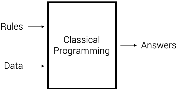 Classical Programming Model